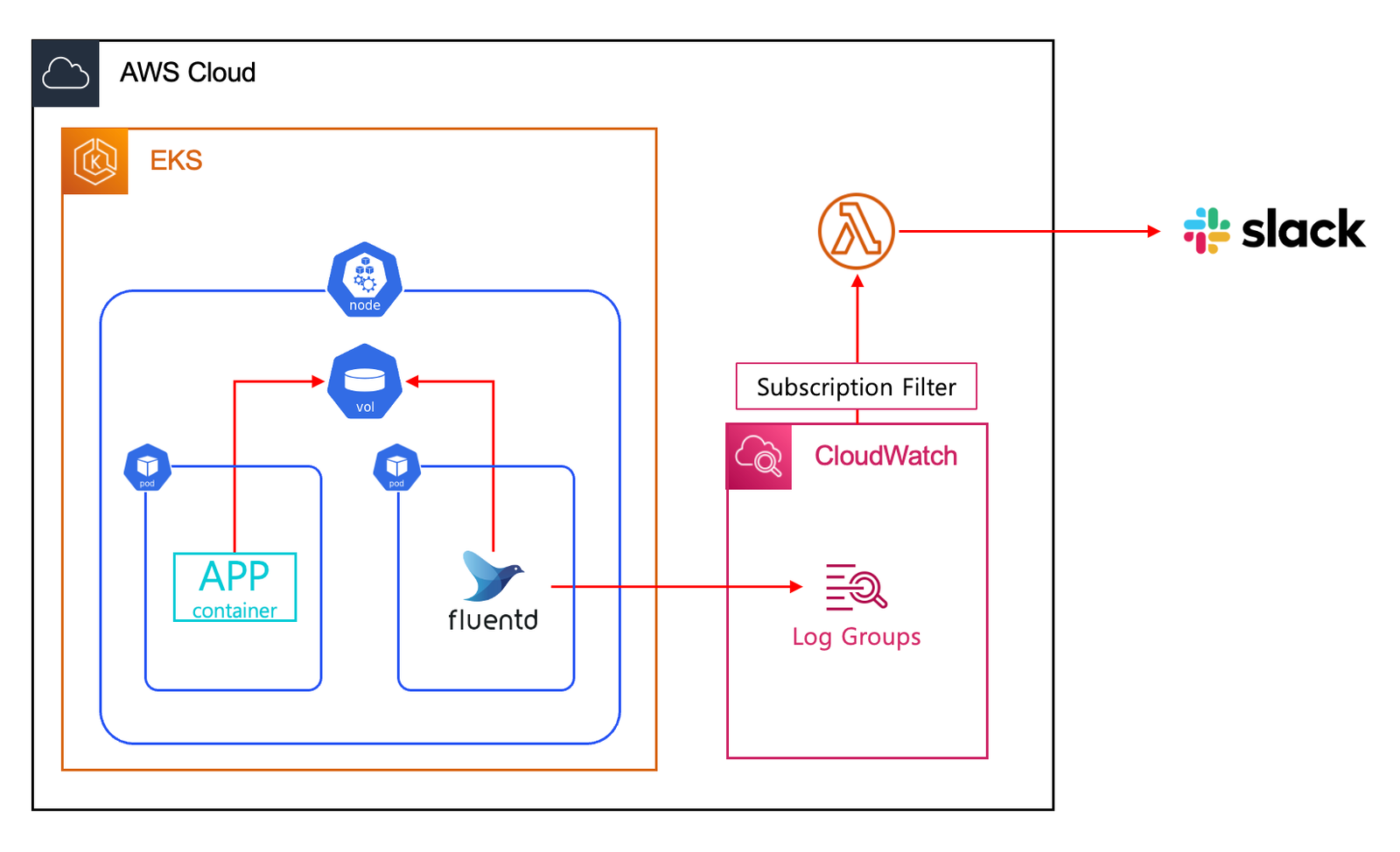 AWS EKS Log 구성