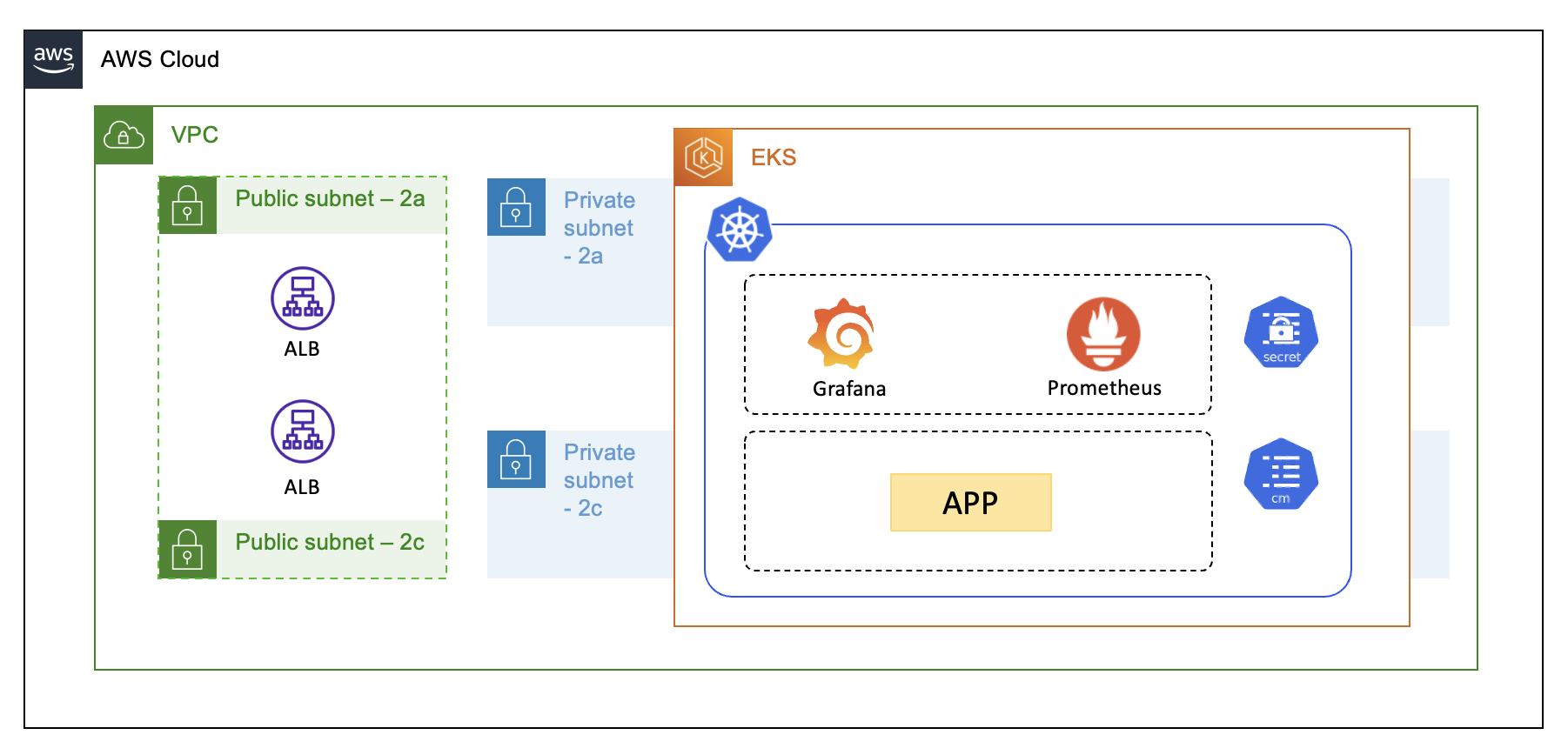AWS EKS Monitoring 구성