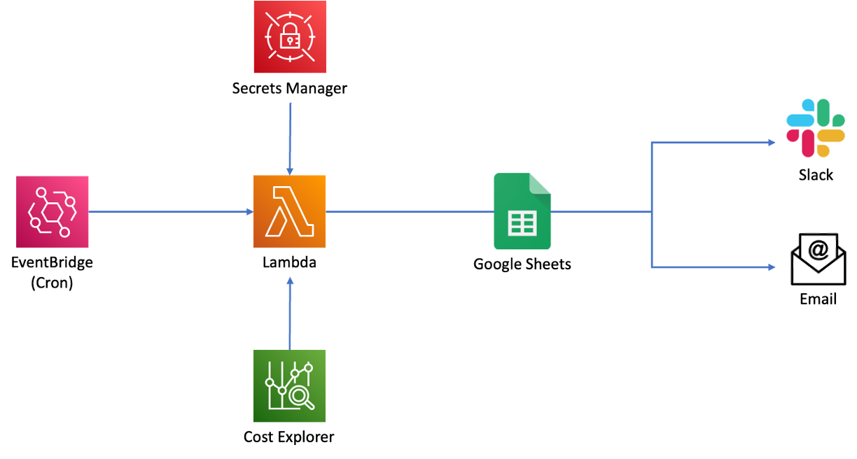 Python)일일 AWS 비용 알림 설정