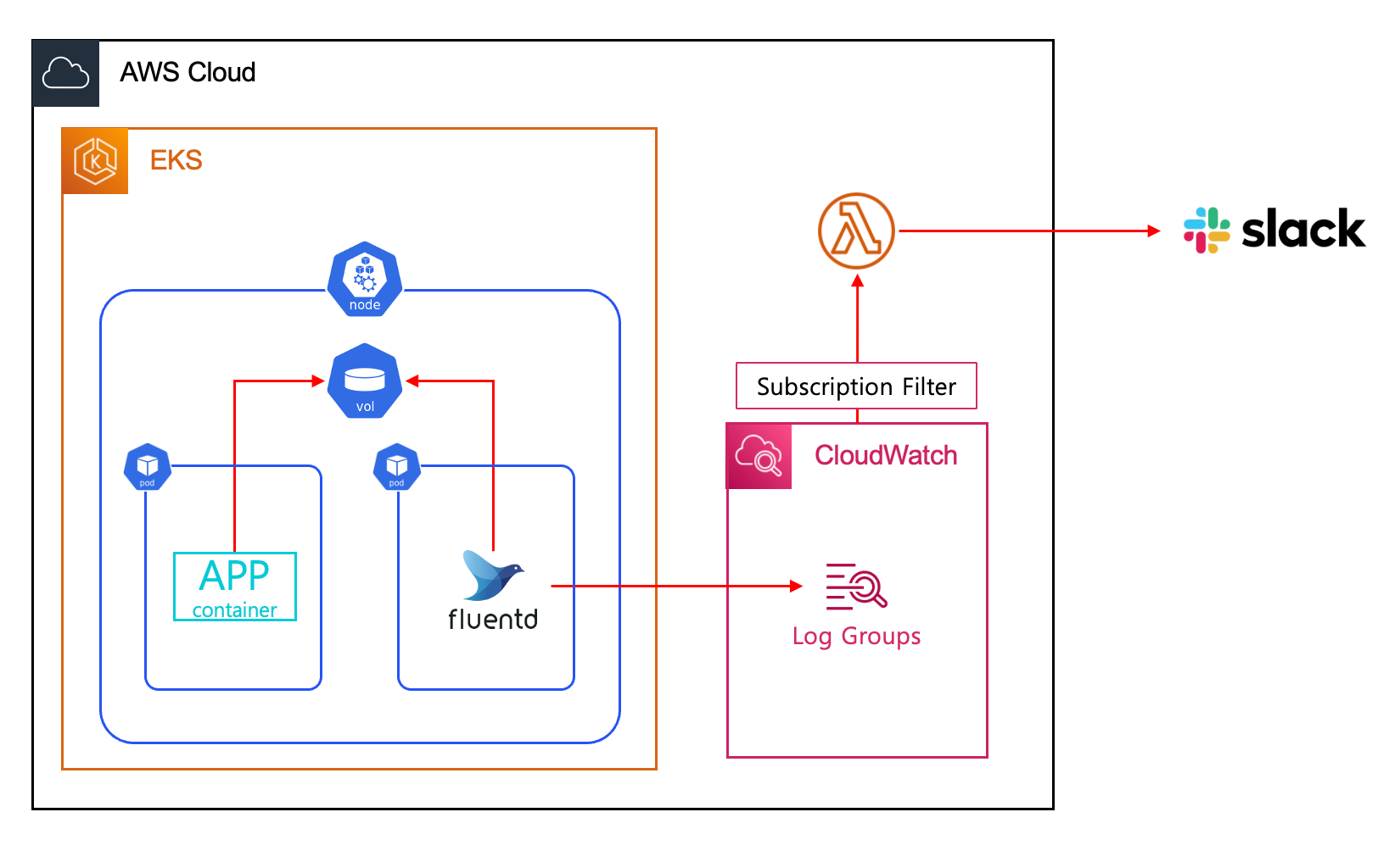AWS EKS Log 구성